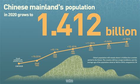what are the population policies of china